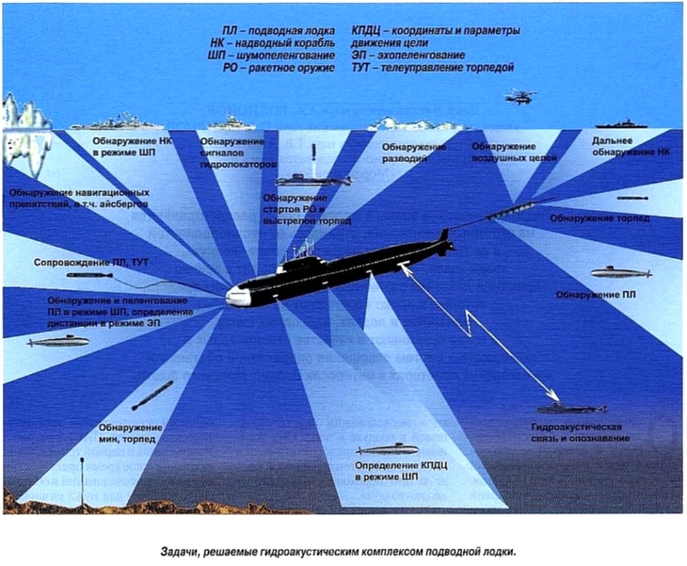 Цель торпеды. Гидроакустический комплекс подводной лодки. Дальность обнаружения подводных лодок. Гидроакустическое вооружение. Средства обнаружения подводных лодок.