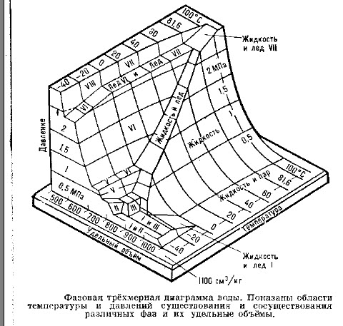 Фазовая диаграмма воды полная